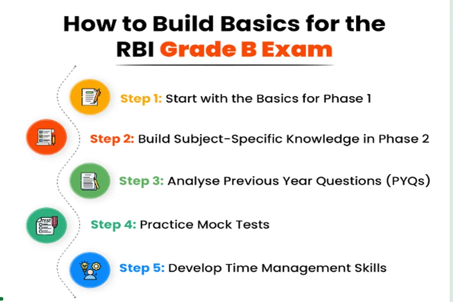 How To Build Basics For The RBI Grade B Exam